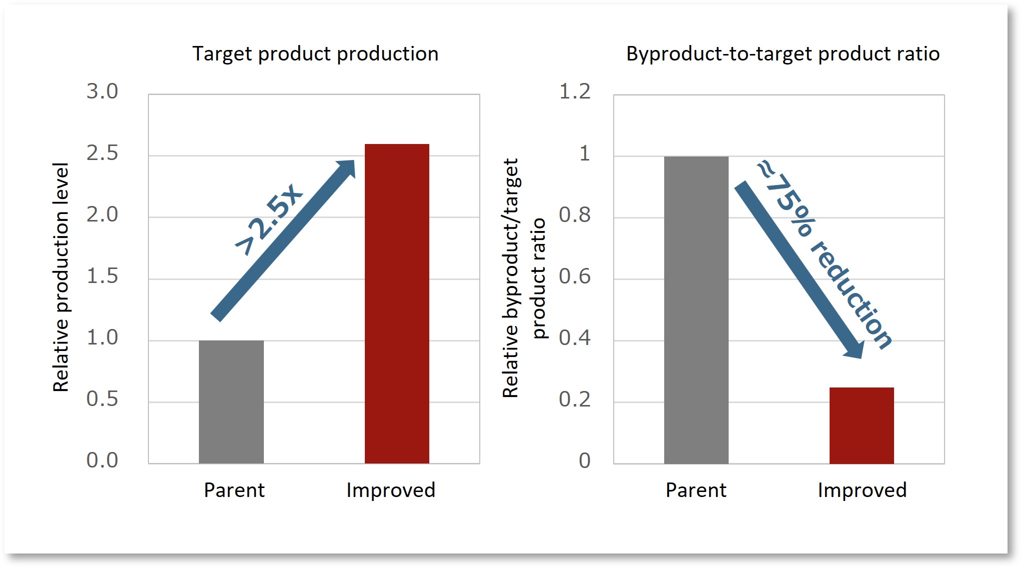 By-Product Reduction