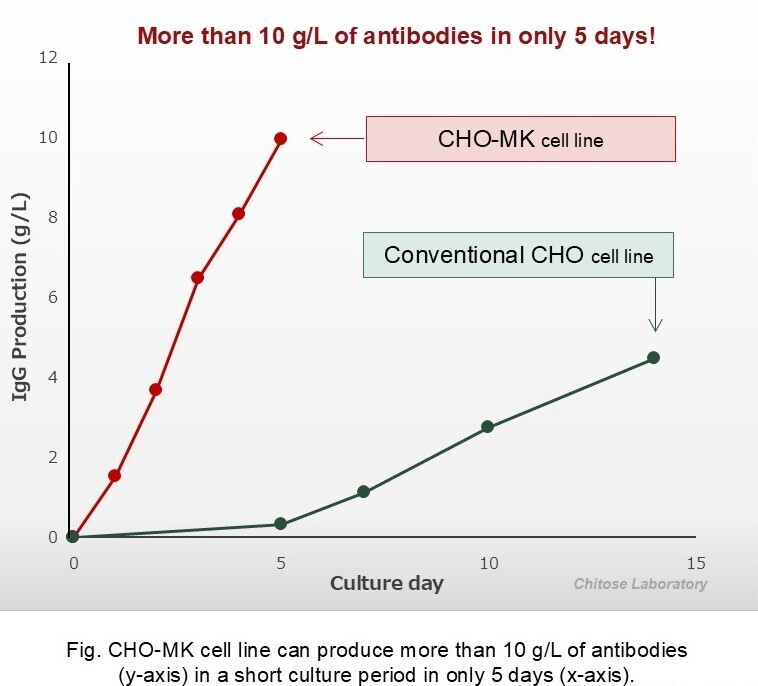 antibodies graph