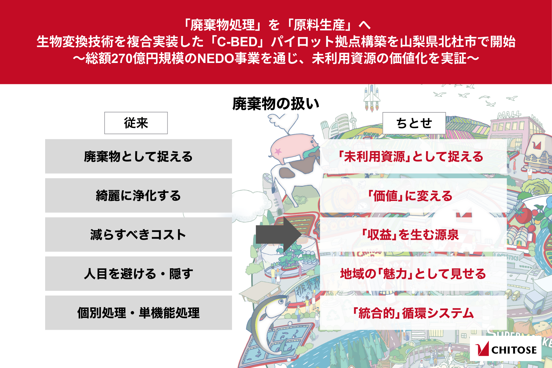 廃棄物処理」を「原料生産」へ。生物変換技術を複合実装した「C-BED